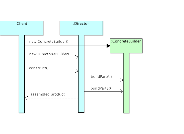 Builder Sequence Diagram