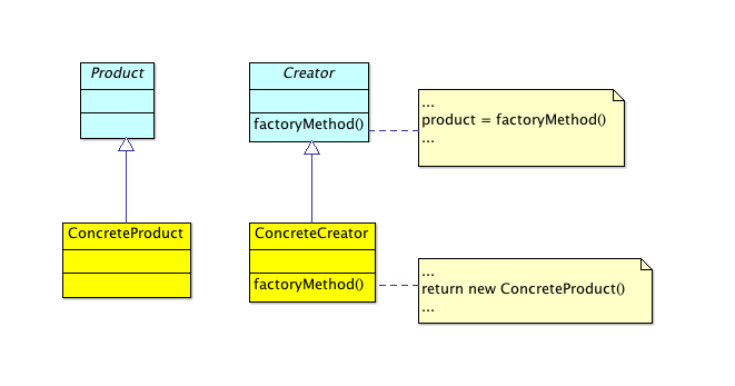 Factory Method